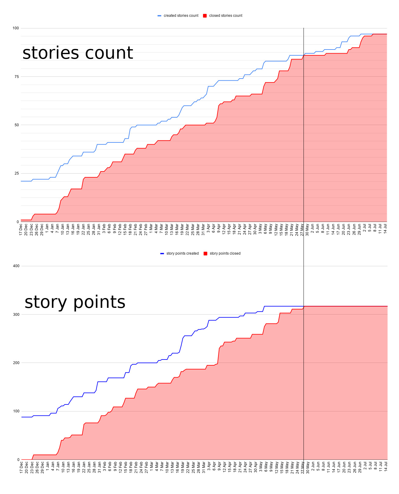 story counting vs story points
