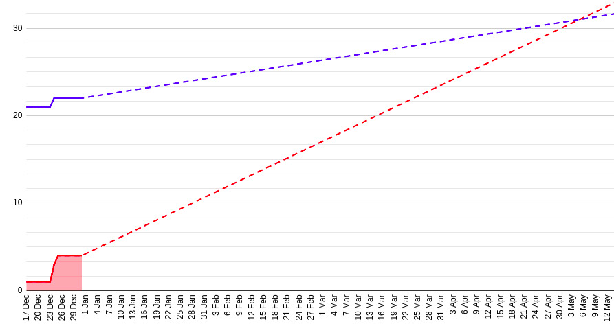 cumulative flow for week 6