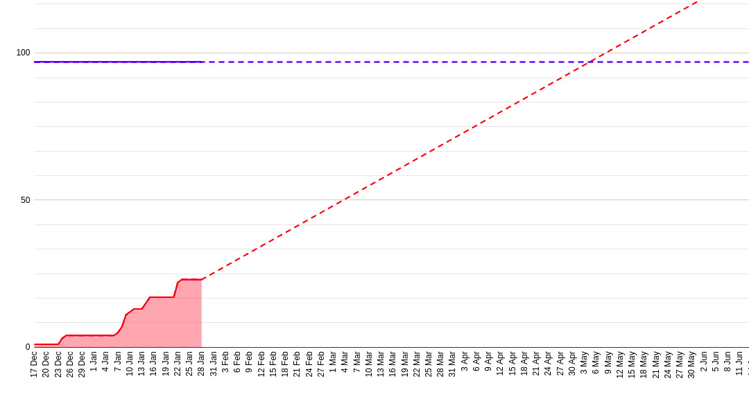 cumulative flow after 6 weeks if all stories were created