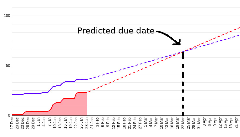 cumulative flow diagram of created and closed stories with trends and comments