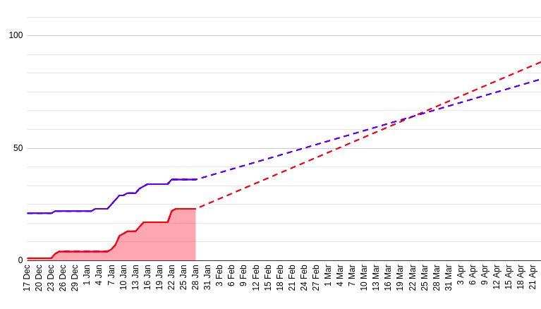 cumulative flow diagram of created and closed stories with trends