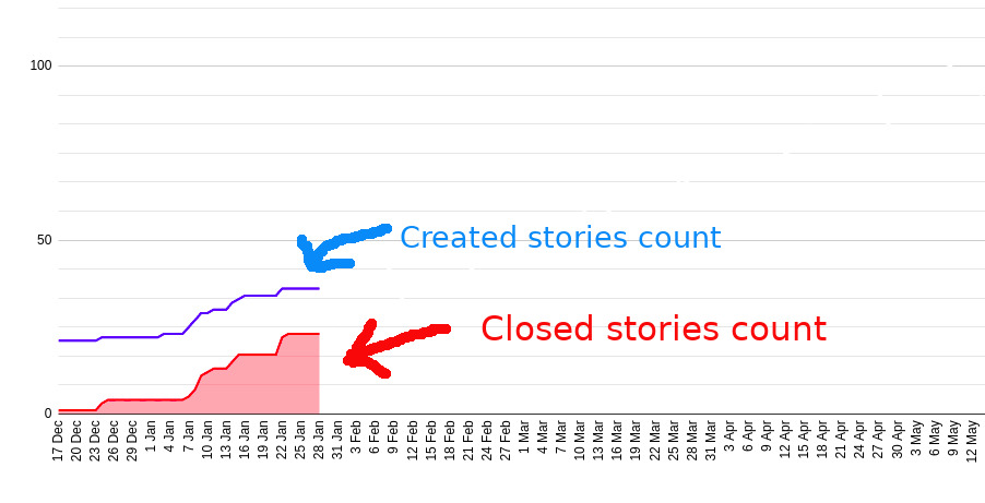 cumulative flow diagram of created and closed stories