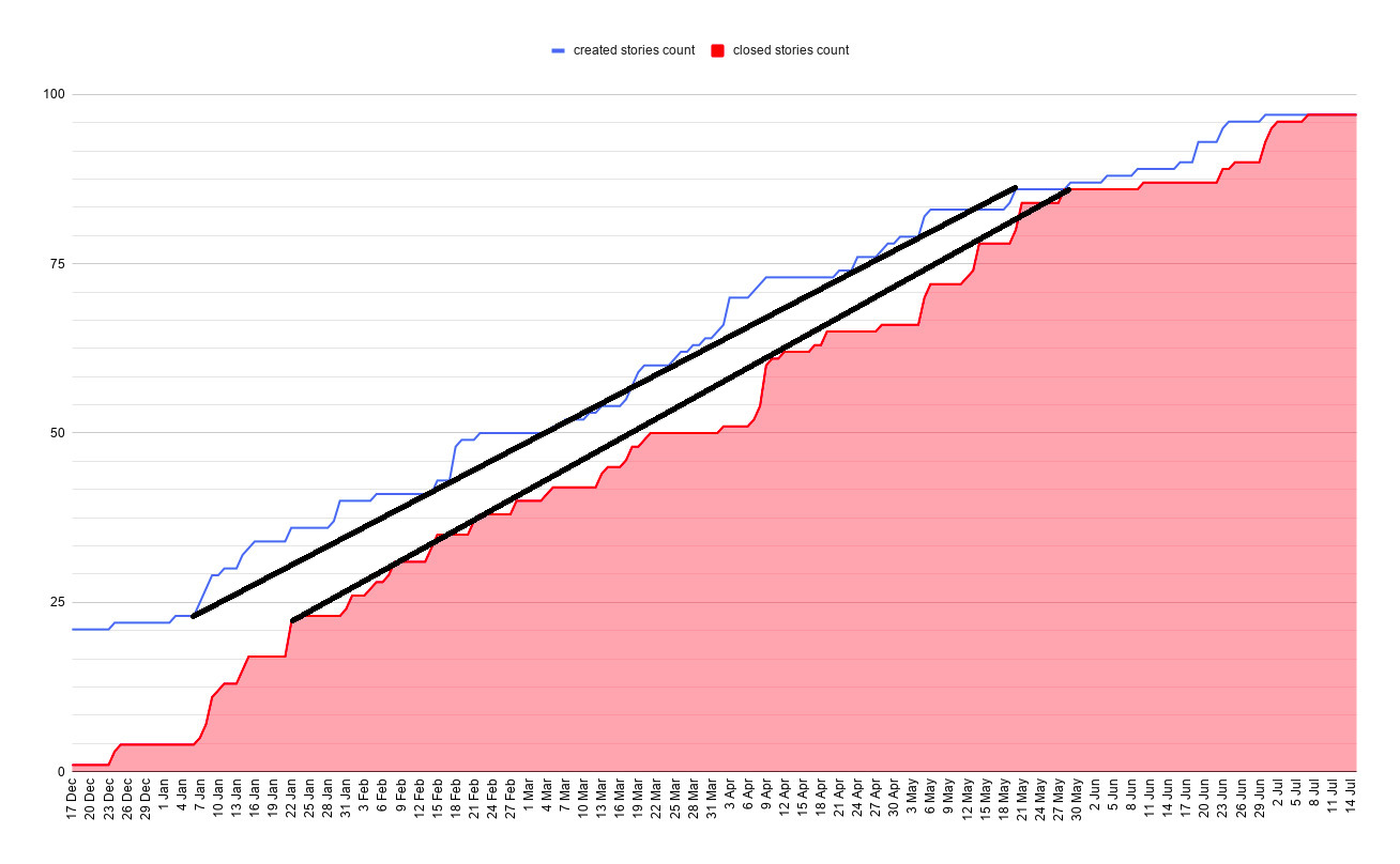 cumulative flow for released app with trends