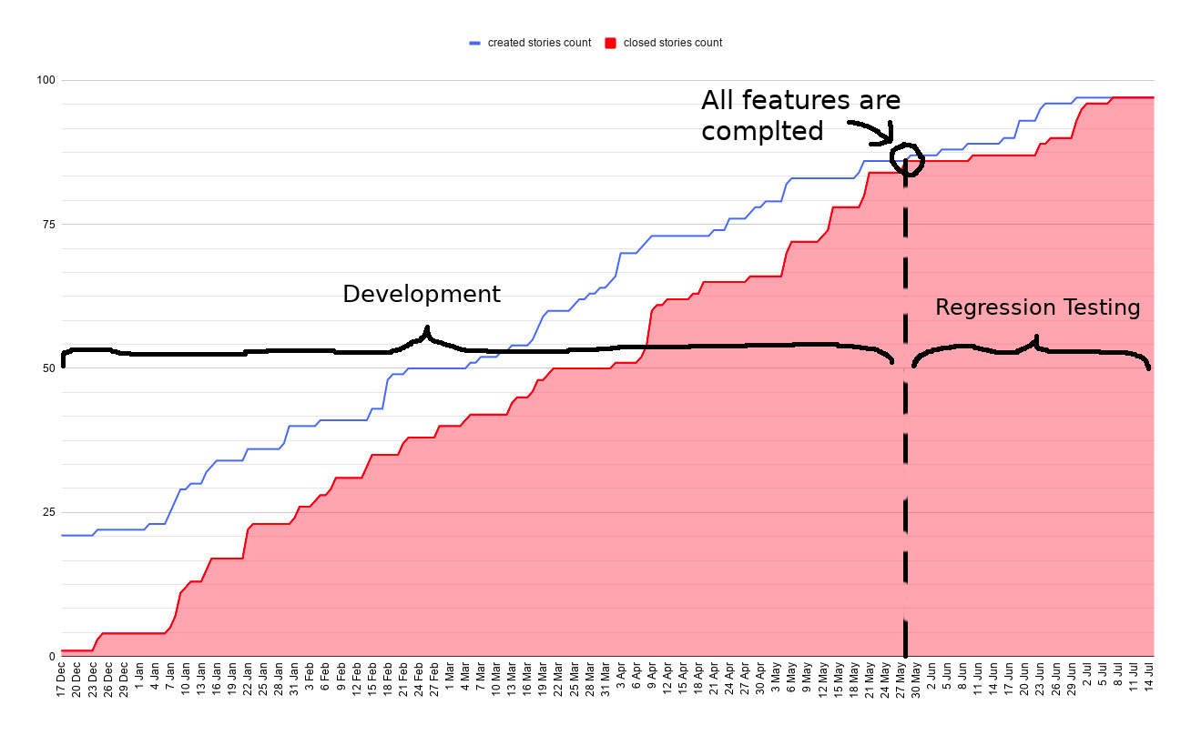 cumulative flow for released app with comments