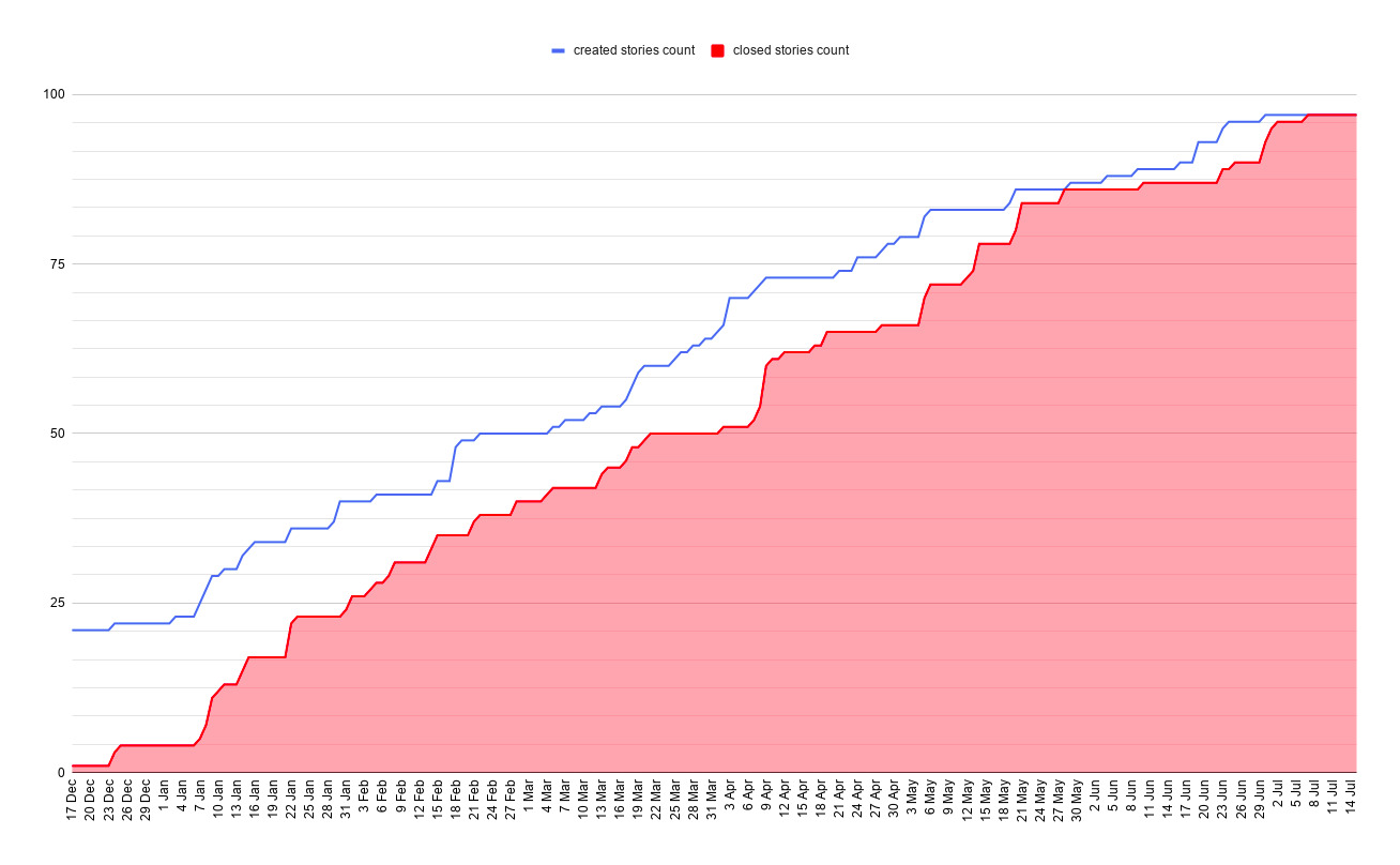 cumulative flow for released app