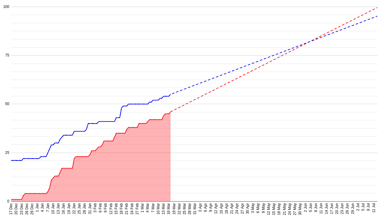 cumulative flow for week 12