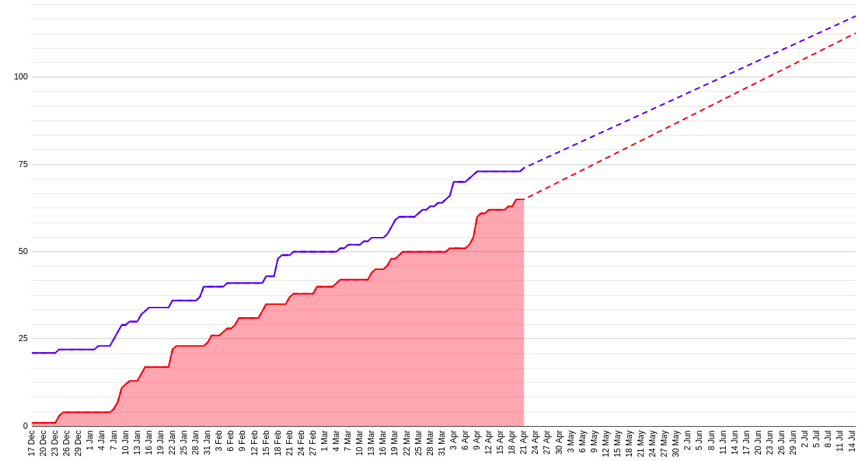 cumulative flow for week 18